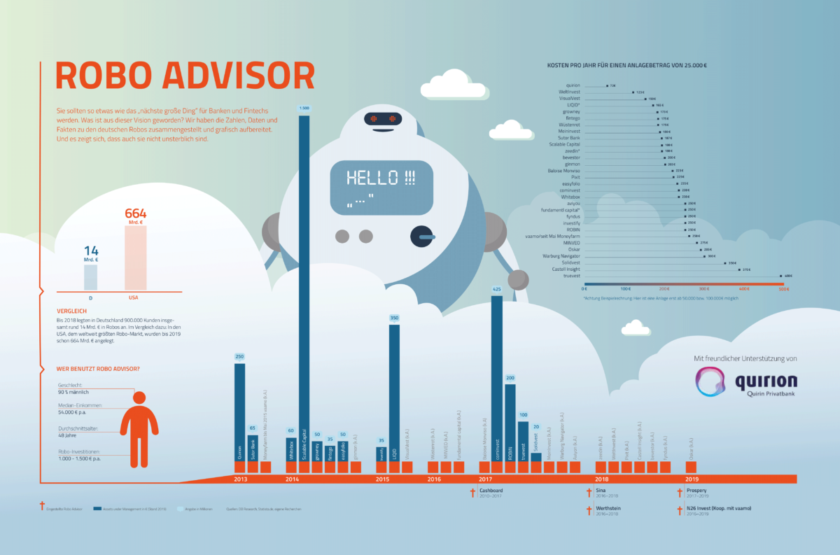 Infografik: Deutsche Robo Advisors Im Vergleich - BANKINGCLUB